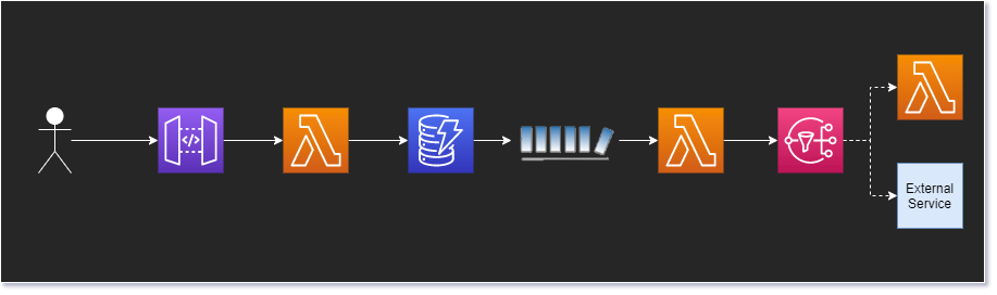 Basic Architecture Flow Diagram