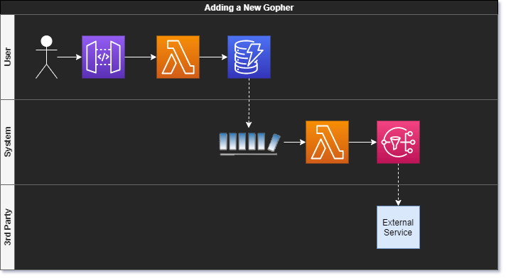 Architecture Persona Diagram with Swim Lanes