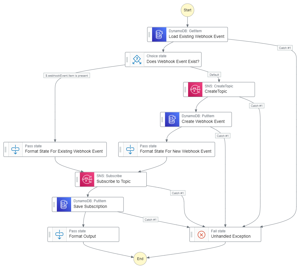 Workflow diagram of registering for a tenant-specific webhook event