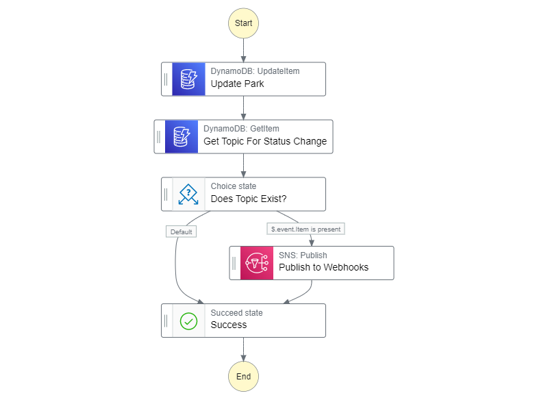 Workflow diagram of publishing to a dynamically created webhook event